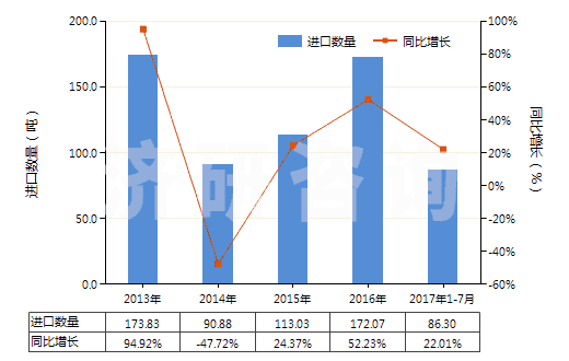 2013-2017年7月中國以激素為基本成分的避孕藥(HS30066010)進口量及增速統(tǒng)計